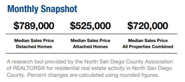 San Diego’s HomeDex Report for November